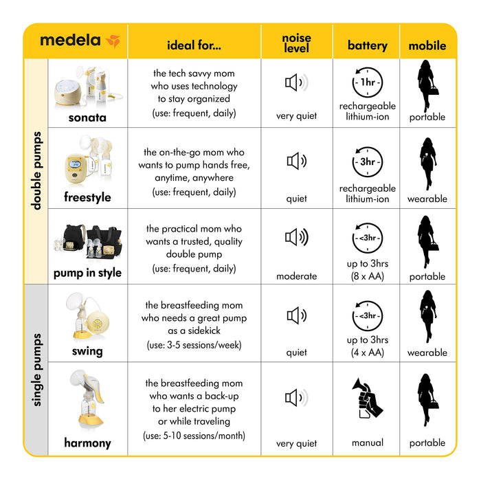 Medela Pump in Style® Advanced Double Electric Breast Pump with Backpack